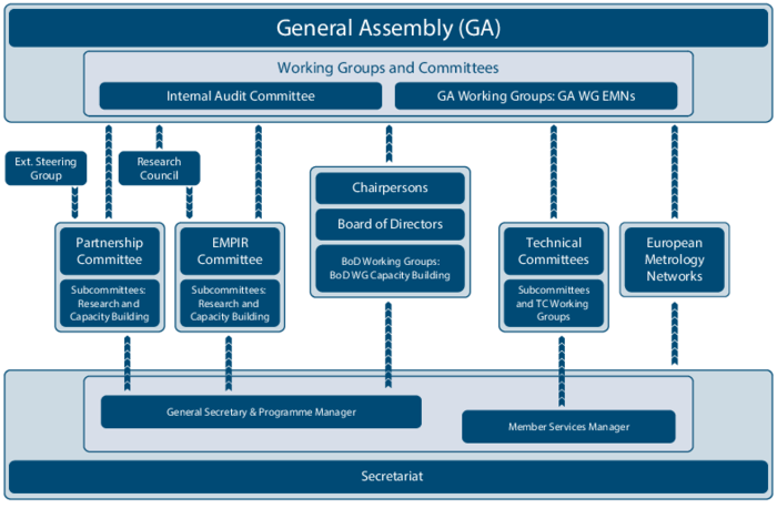 EURAMET Organisational structure