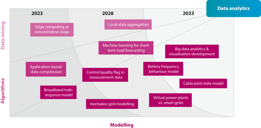 Roadmap 5b Data analytics