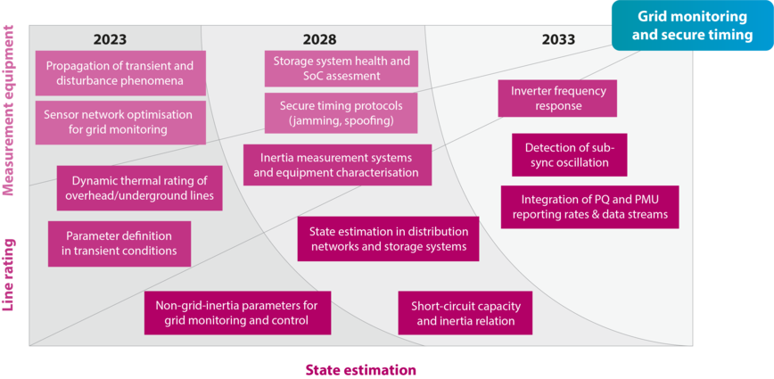 Roadmap 5a Grid monitoring and secure timing
