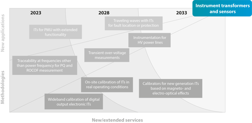 Roadmap 4 Instrument transformers and sensors