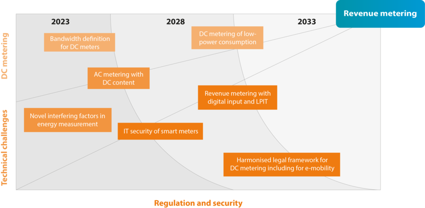 Roadmap 1 Revenue metering