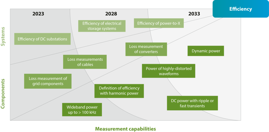 Roadmap 6 Efficiency