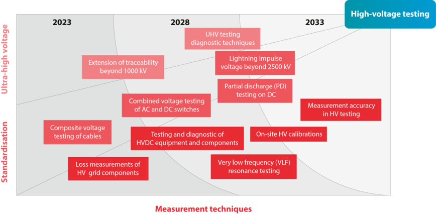 Roadmap 7 High Voltage Testing