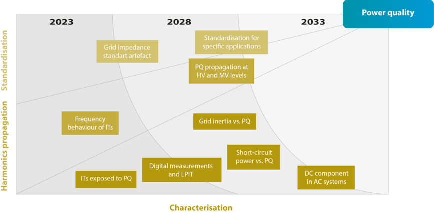 Roadmap 2 Power Quality