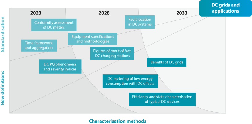 Roadmap 8 DC grid and applications